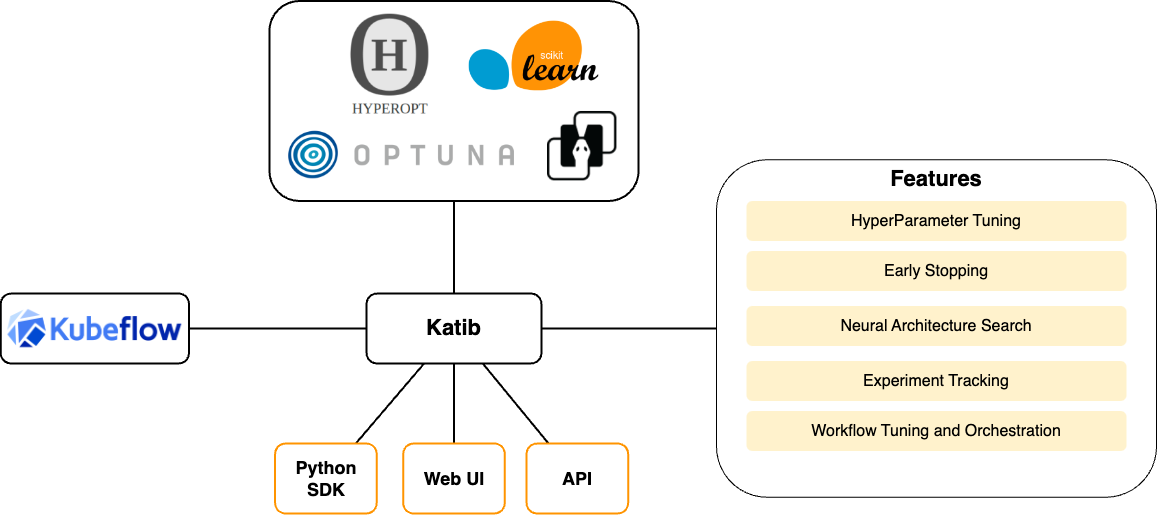 Katib Overview